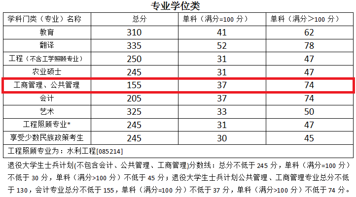 2018年宁夏大学MBA复试分数线公布