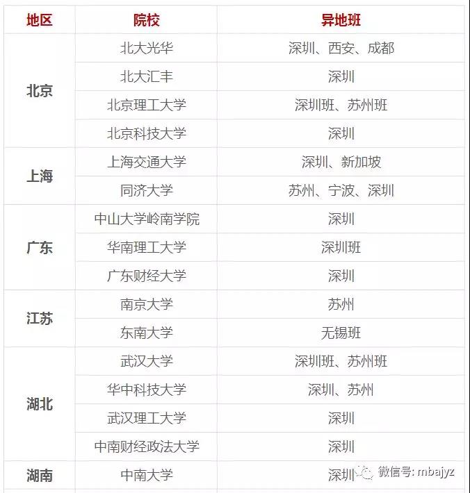 独家!MBA异地班情况汇总