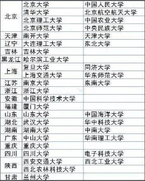 2019年MBA院校名单：985/211及新增MBA院校