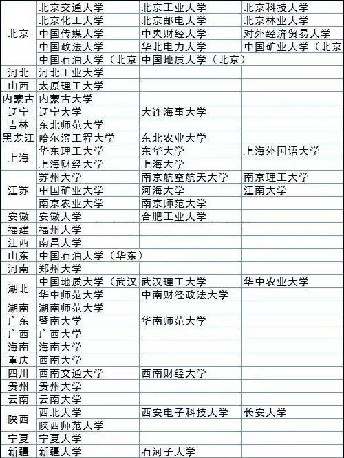 2019年MBA院校名单：985/211及新增MBA院校