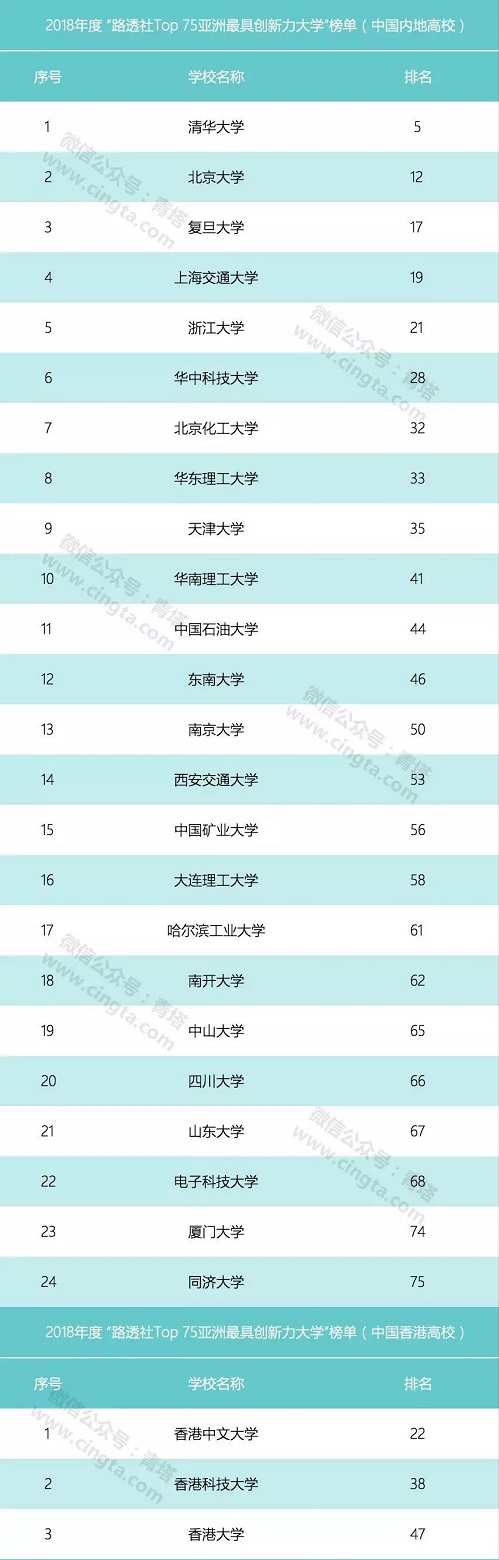 2018年亚洲最具创新力大学榜单出炉，中国27所高校上榜！
