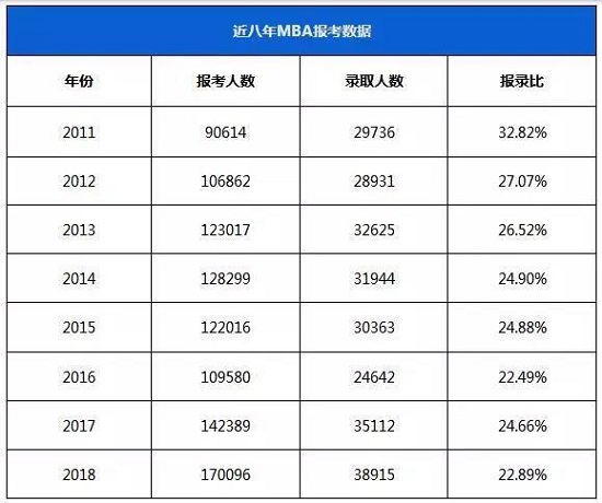 官方数据分析2019年MBA报考热度将再创新高！