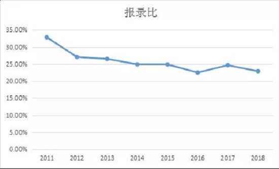 官方数据分析2019年MBA报考热度将再创新高！