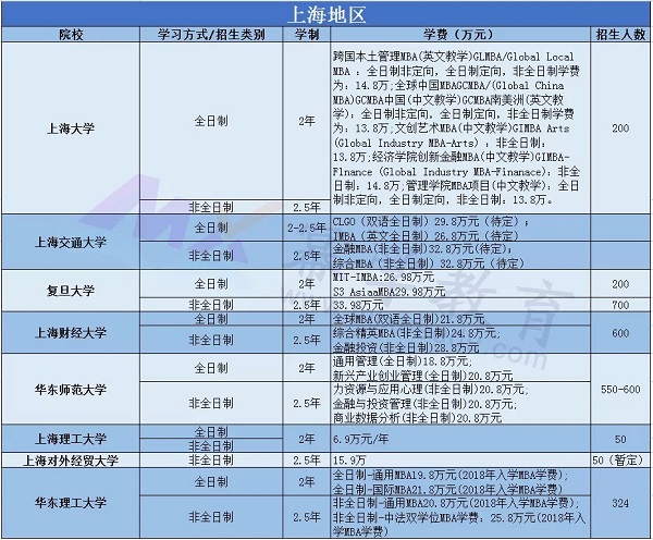 2019年上海地区MBA院校学费/招生人数汇总!