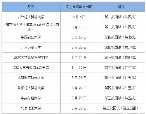 8月份MBA重点院校提前面试又将截止一批