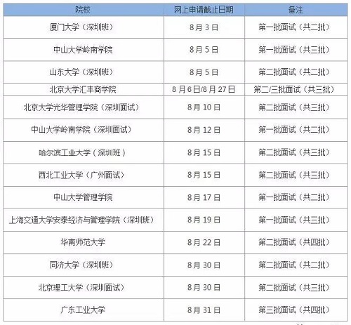 8月份MBA重点院校提前面试又将截止一批
