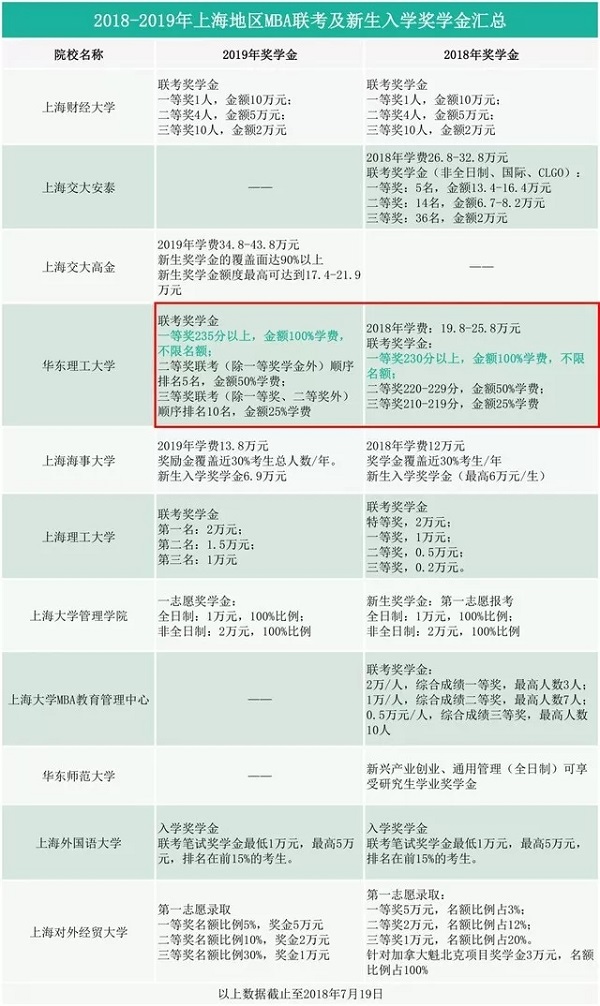 MBA奖学金 | 华理全国最高 金额高达25.8万