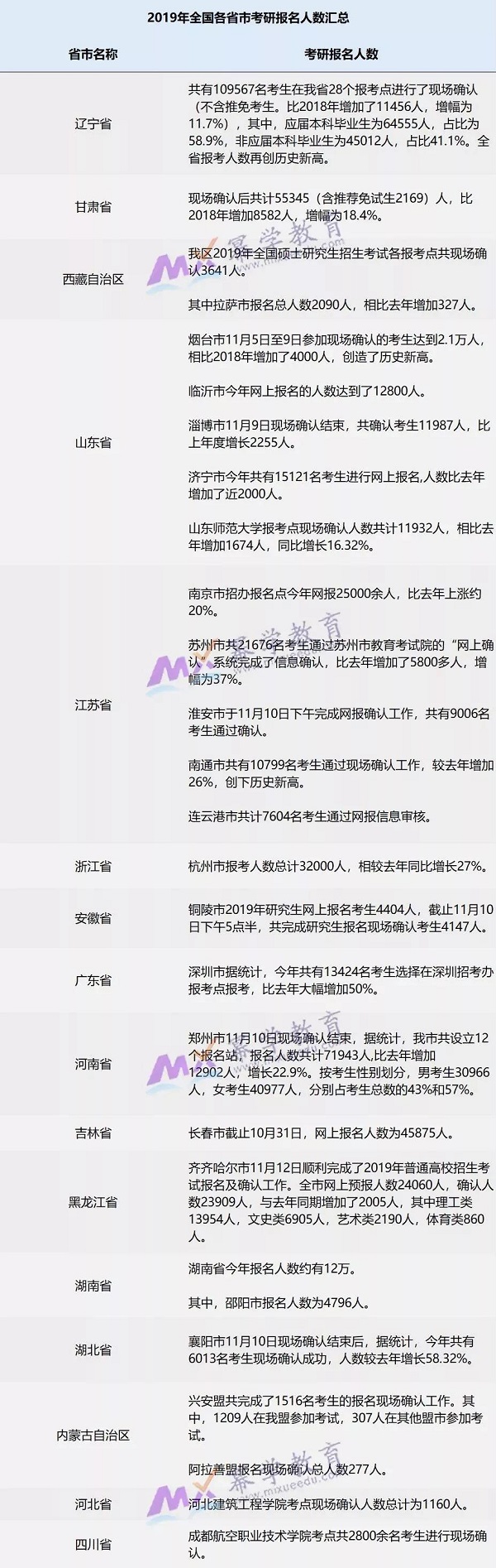 2019考研全国各省市、院校报考人数最新汇总！