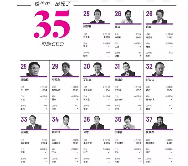 2018年中国百佳CEO完整榜单，21位拥有MBA学历
