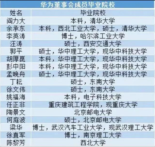 EMBA关注|华为高层来自哪些学校？职级晋升和薪酬结构标准？