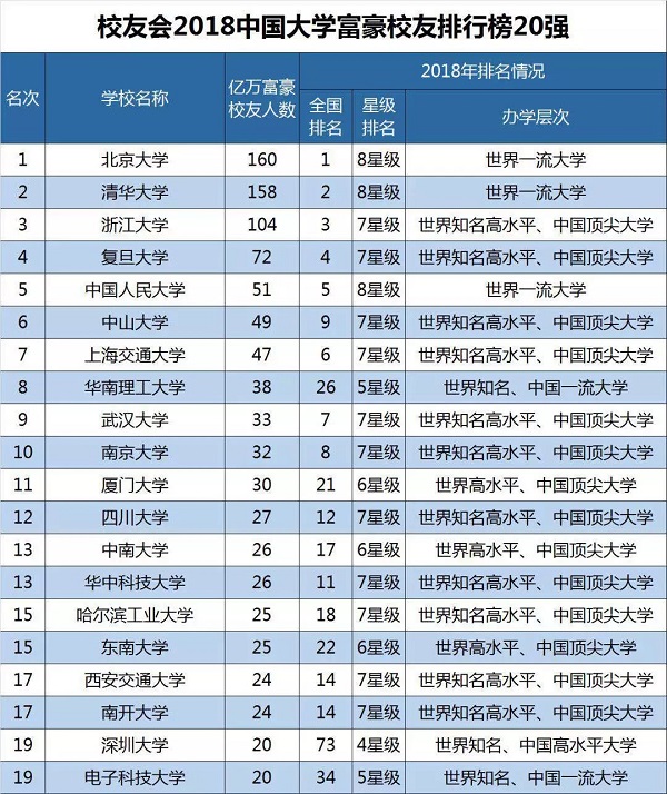中国的哪个高校最盛产富豪？
