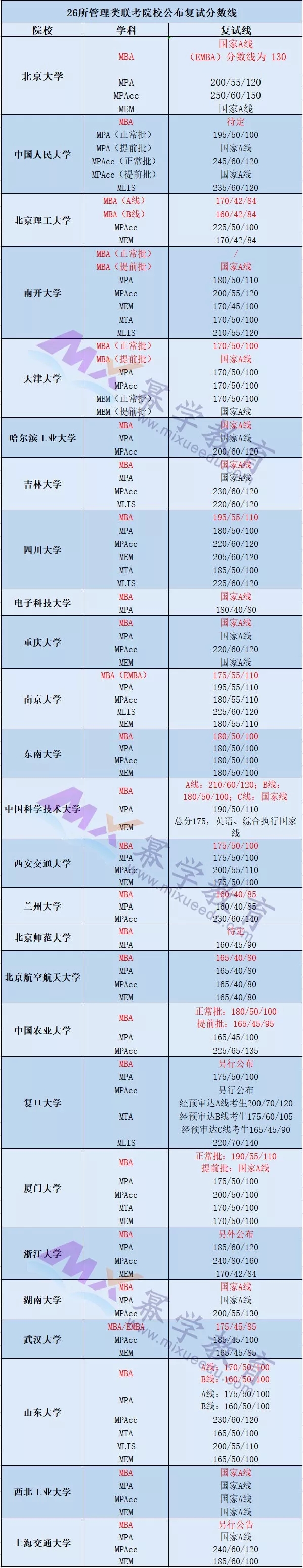 26所MBA院校公布了复试分数线，赶快收藏！