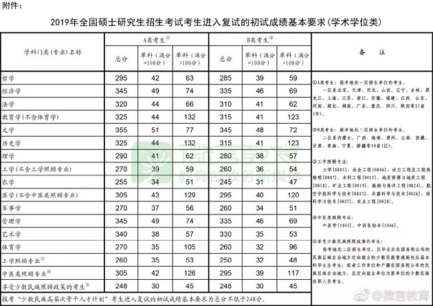 2019年MBA国家线正式公布！