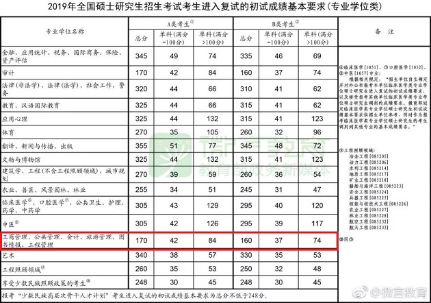 2019年MBA国家线正式公布！