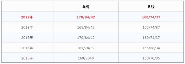 2019年MBA国家线正式公布！