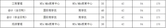 北二外2019年MBA复试分数线