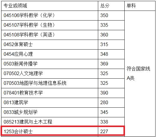 广州大学2019年MBA复试线及复试通知