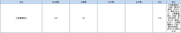 上海财经大学2019年MBA复试分数线