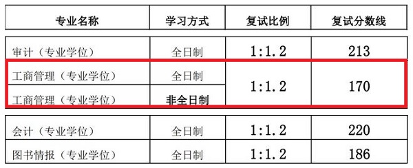 山西财经大学2019年MBA复试分数线