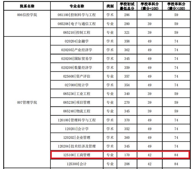 2019年中国矿业大学MBA复试分数线