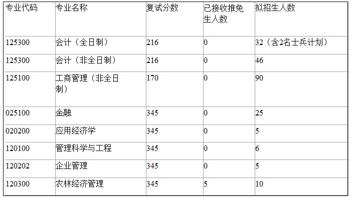 南京林业大学2019年MBA复试线及录取细则