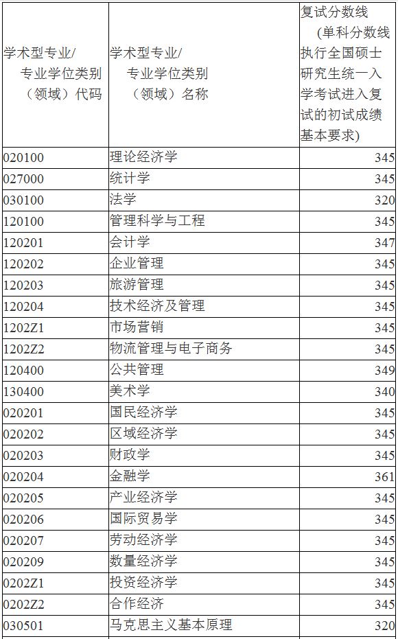 安徽财经大学2019年MBA复试分数线