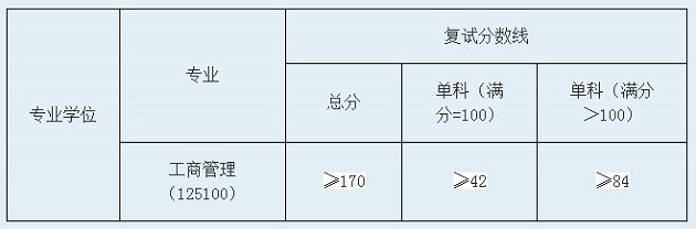 华东交通大学2019年MBA复试分数线