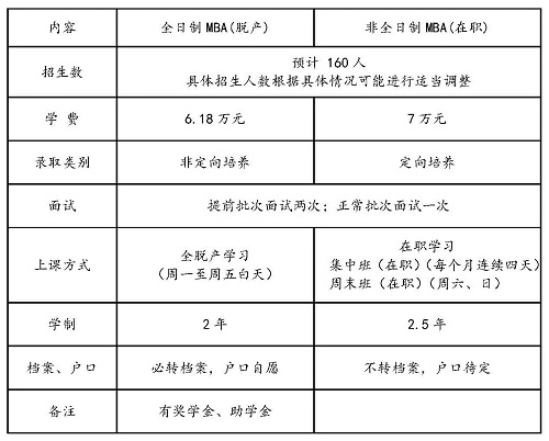 天津财经大学2020年MBA提前批面试通知