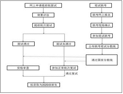 天津财经大学2020年MBA提前批面试通知