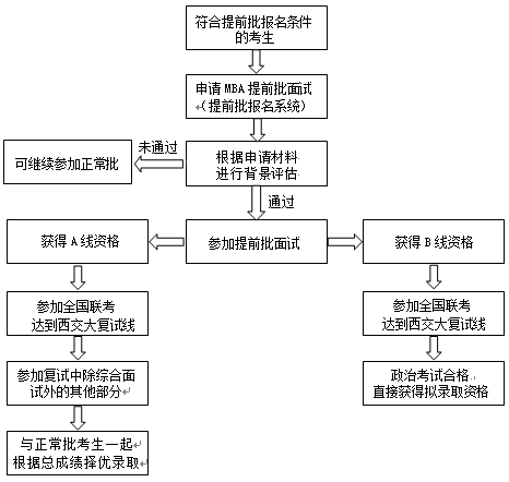西安交通大学2020年MBA提前批面试通知