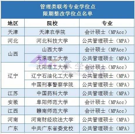 最新学位评估丨这些学校的管理类联考专业暂停招生！