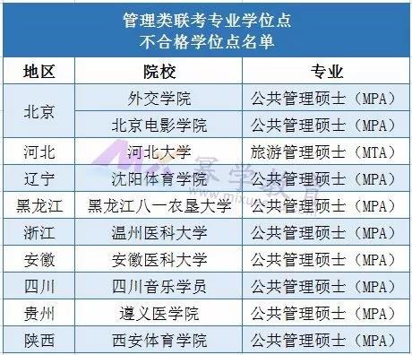 最新学位评估丨这些学校的管理类联考专业暂停招生！
