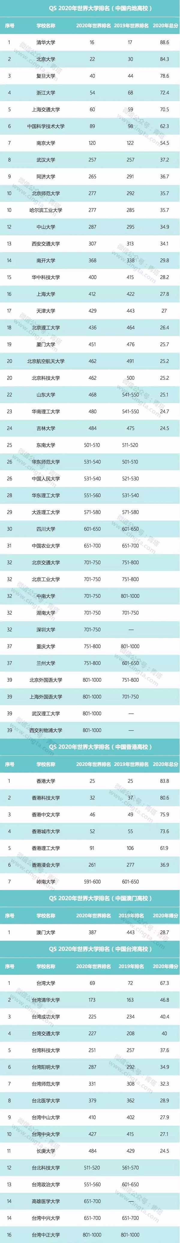 择校指南——最新QS世界大学排名公布，中国66所高校上榜！