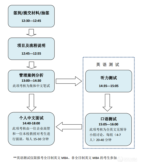 上海外国语大学MBA项目2020级预复试安排