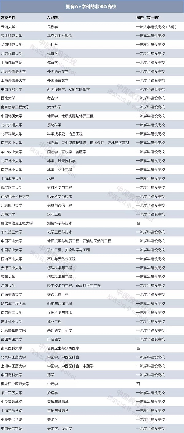MBA关注：在学科实力上，哪些985院校被双非高校干掉了？