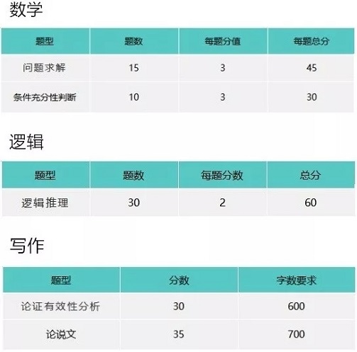 MBA联考丨考场上最佳答题顺序和时间分配推荐！
