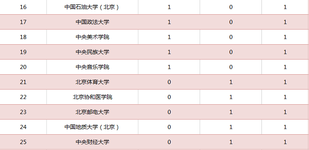 MBA关注：高校顶尖学科数量统计！有你报考的学校吗？