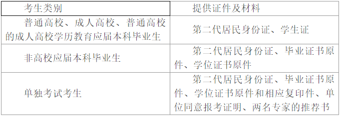 2020年中国石油大学报考点现场确认MBA考生须知