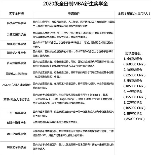 官宣！北大国家发展研究院MBA2020级新生奖学金公布