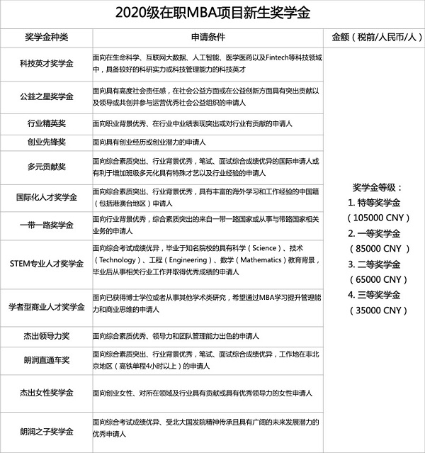 官宣！北大国家发展研究院MBA2020级新生奖学金公布