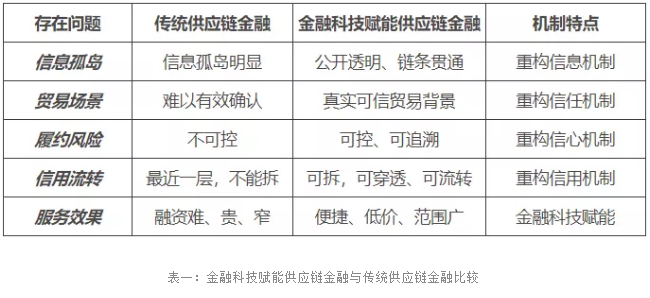 MBA关注|复旦管院：当金融科技邂逅供应链金融