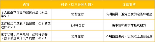 MBA复试调剂自我介绍必备模板！