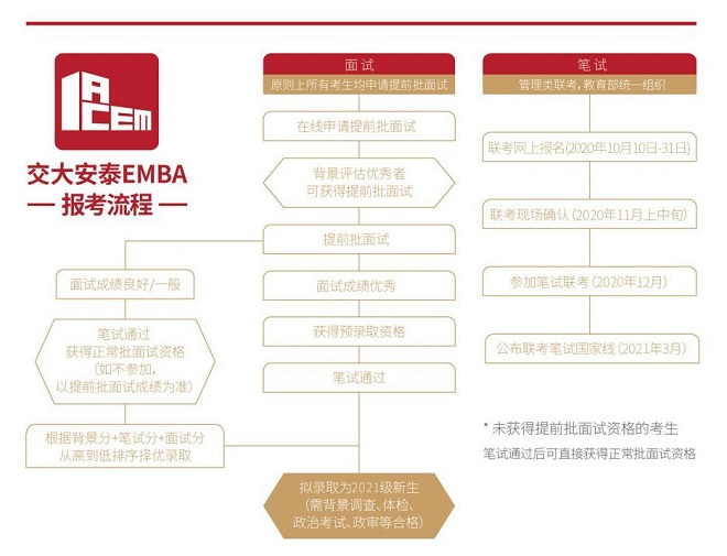 上海交大安泰2021年EMBA招生简章