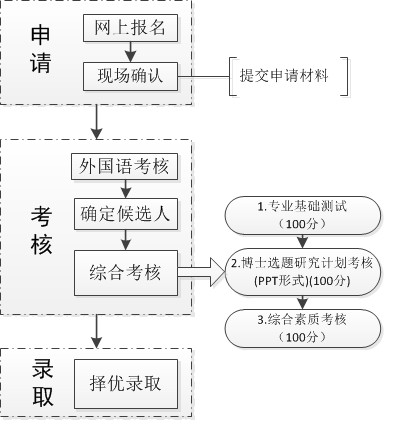 西安建筑科技大学2020年MBA预调剂通知