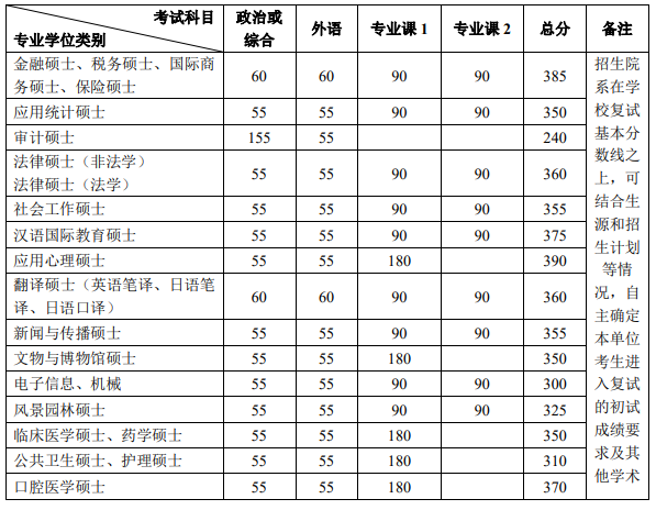 北京大学2020年MBA复试分数线