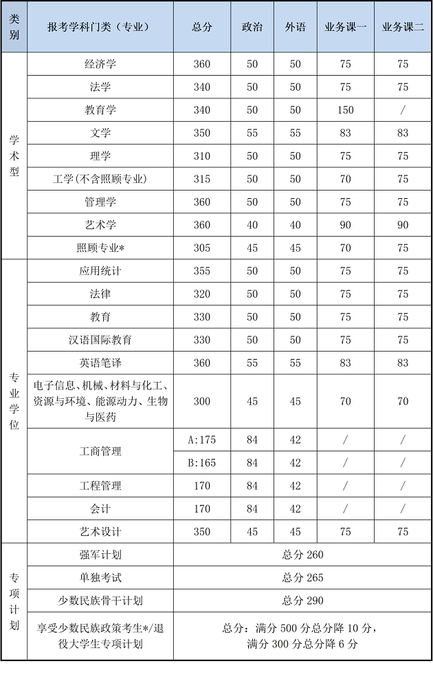 北京理工大学2020年MBA复试分数线
