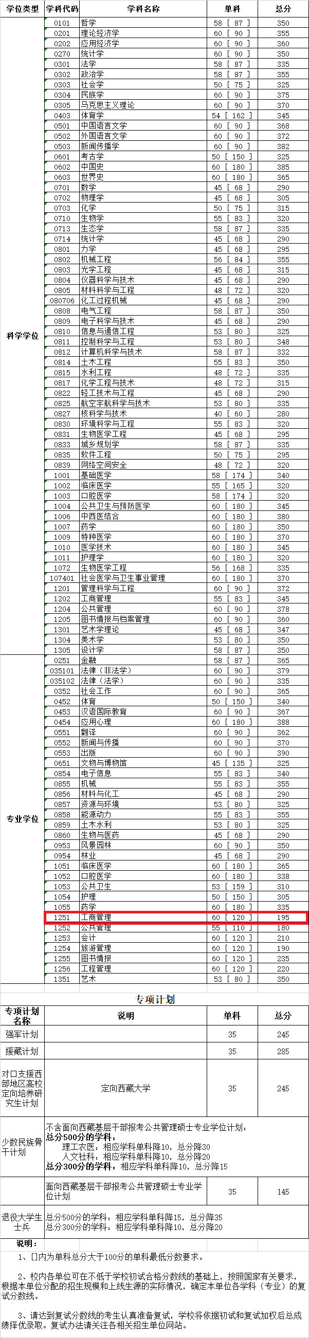 四川大学2020年MBA复试分数线