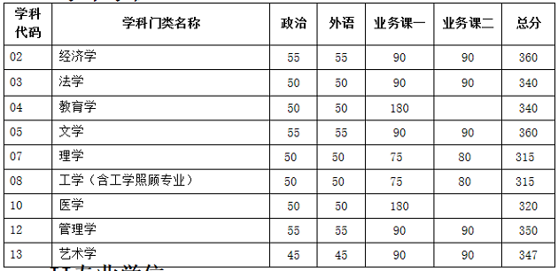 天津大学2020年MBA复试分数线