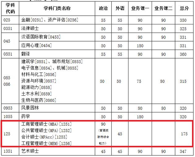 天津大学2020年MBA复试分数线