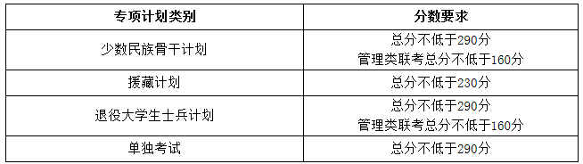 天津大学2020年MBA复试分数线